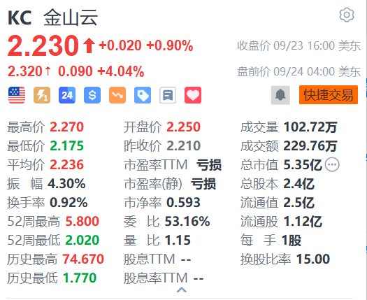 金山云盘前续涨4% 与法狗狗科技达成战略合作  第1张