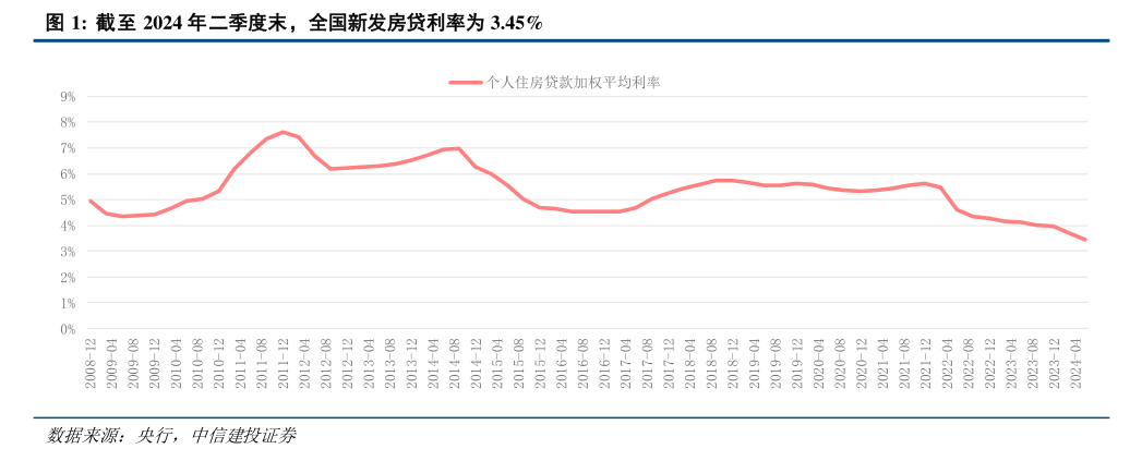 存量房贷利率预计下调50基点 业内：将有效遏制提前还贷潮，银行在“价降”与“量稳”中寻求平衡