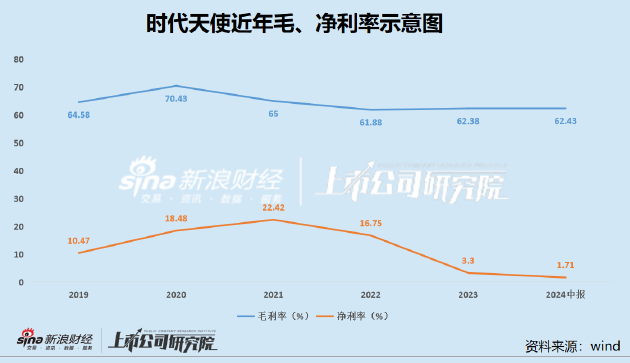 时代天使高增长时代落幕：客单价连降三年净利率创新低 海外营收增长背后仍存隐忧  第2张