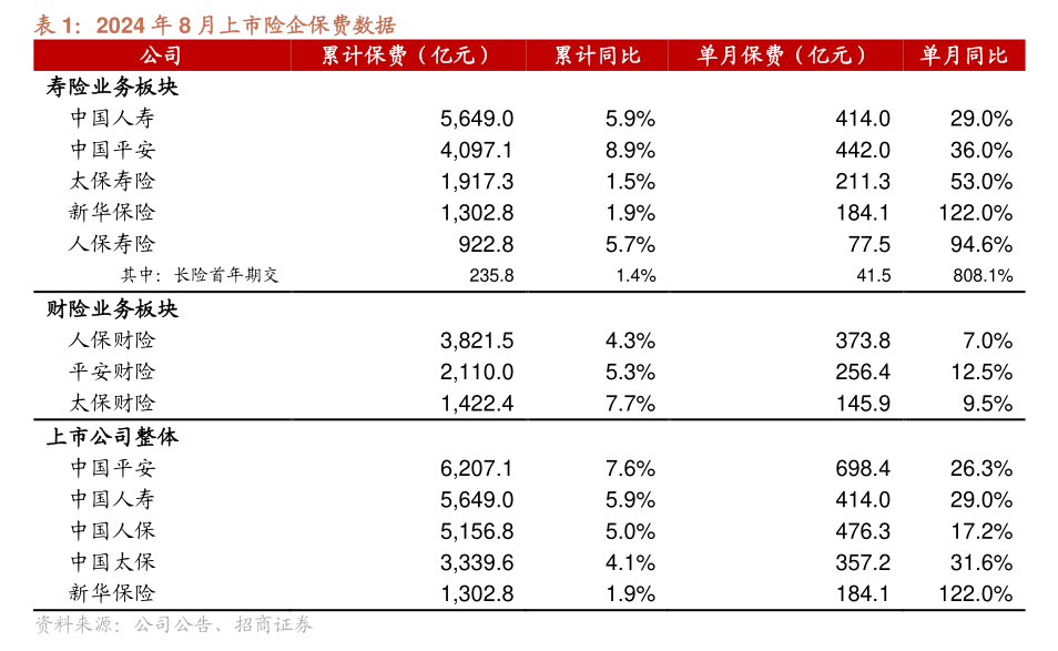 保险板块全线飘红 业内：投资端有利好消息，负债端有望延续高质量增长  第3张