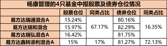 顶尖业绩，殊途同归？降权益，买债券，基金经理“八大头牌”各显神通，后市观点分歧加大  第4张