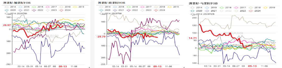 菜粕：需求疲软  第8张