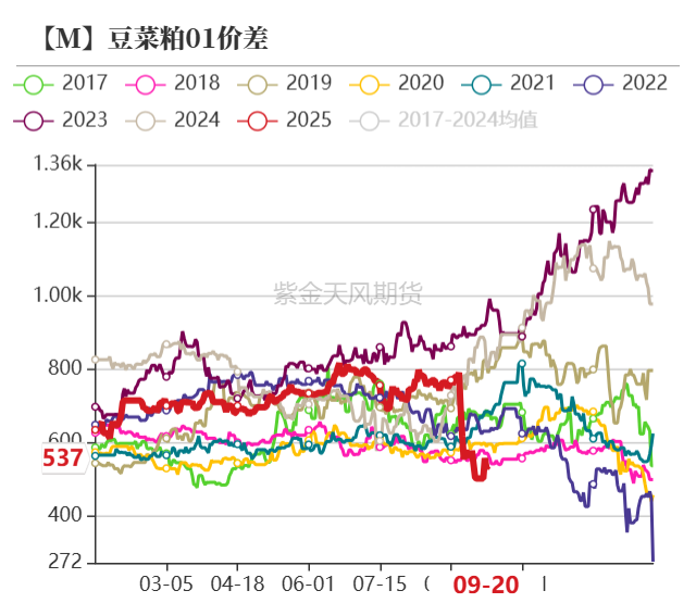 菜粕：需求疲软  第13张