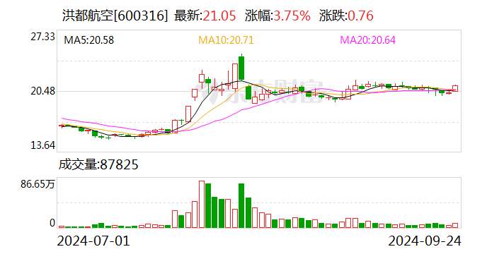 洪都航空：拟公开挂牌转让兆恒商贸70%股权