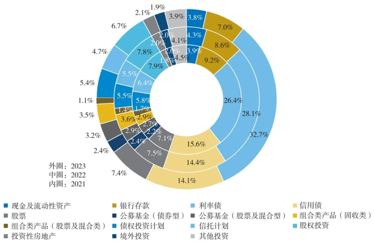 近30万亿险资如何配置？约三分之一投向利率债  第1张