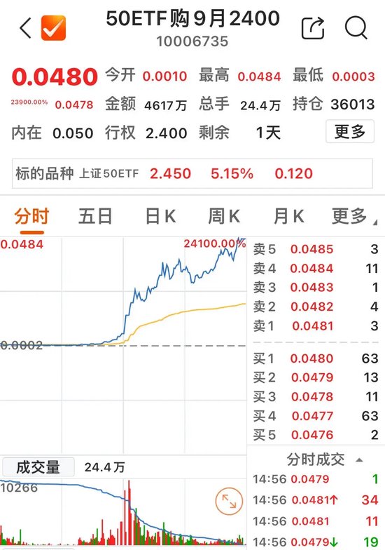 大涨23900%  第1张