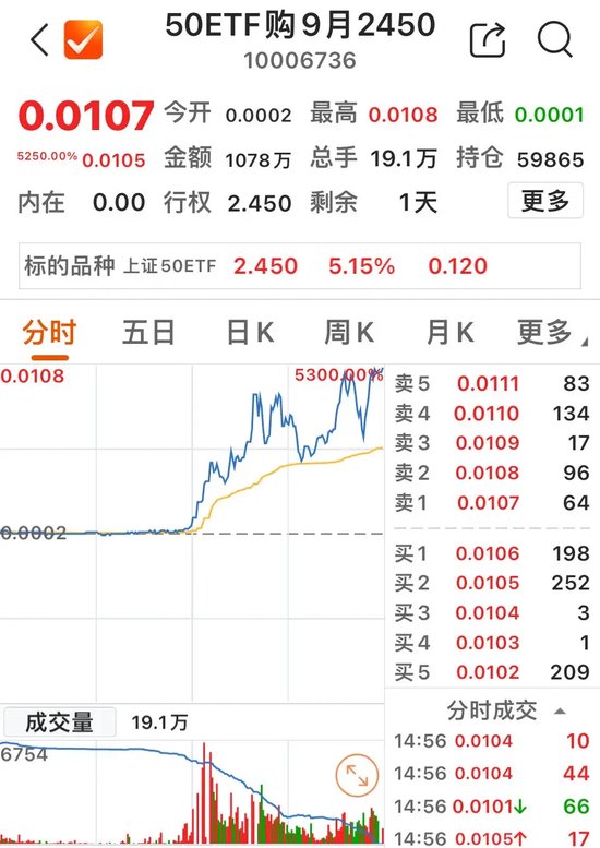 大涨23900%  第2张