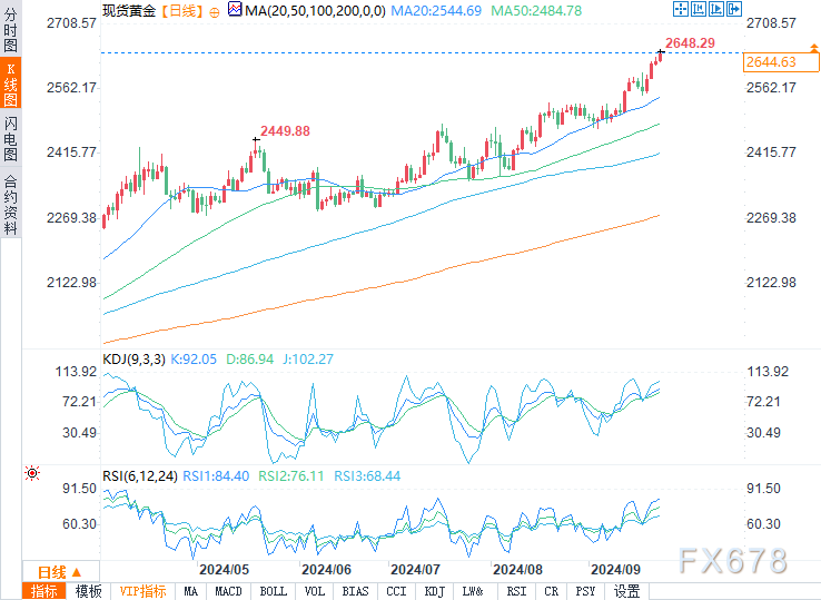 金价再创新高，上触2640 德商银行：黄金正经历14年来最好的一年  第2张
