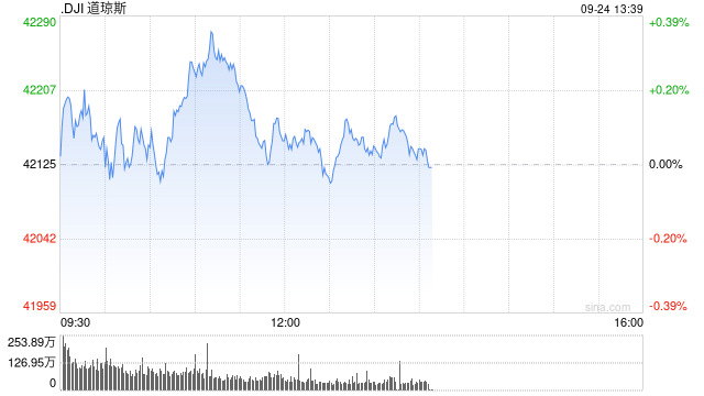 午盘：美股走高科技股领涨 道指创盘中历史新高