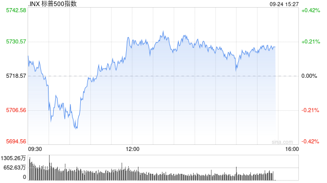 早盘：美股小幅下滑 道指一度创盘中新高