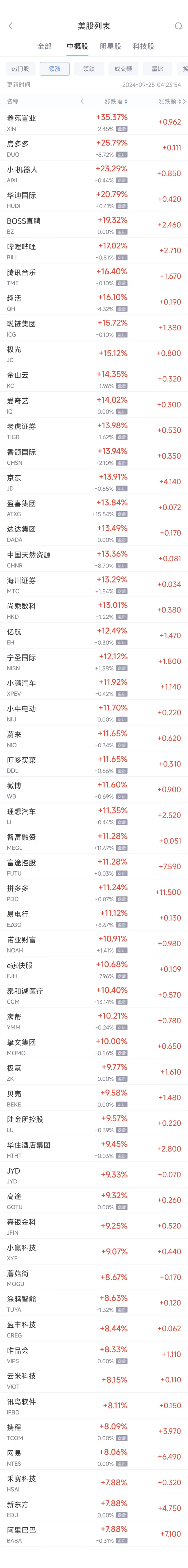 周二热门中概股普涨 纳斯达克中国金龙指数大涨逾9%，阿里涨7.9%  第1张