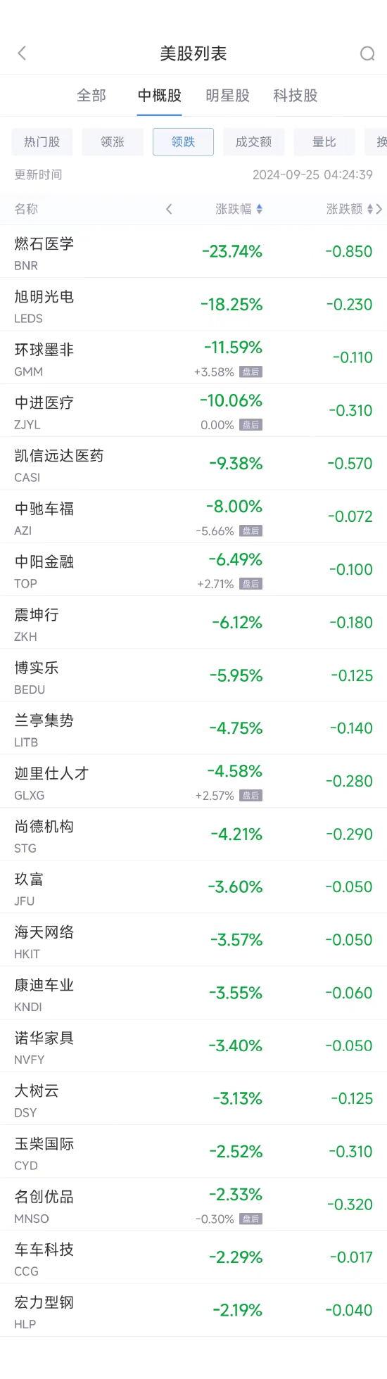 周二热门中概股普涨 纳斯达克中国金龙指数大涨逾9%，阿里涨7.9%  第2张