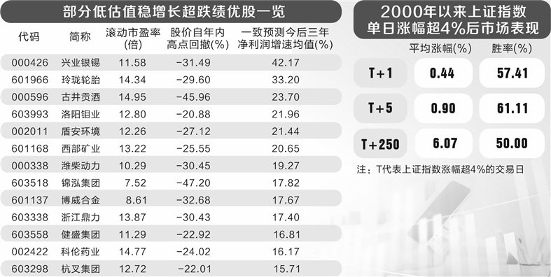 A股大涨 数据告诉你后市怎么走