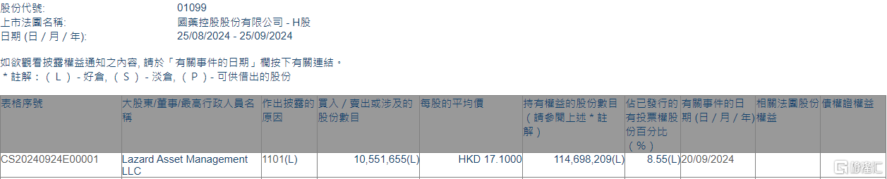 国药控股(01099.HK)获Lazard Asset Management LLC增持1055.17万股