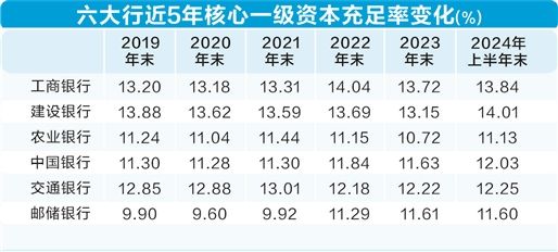 六大行将迎增资 当好服务实体经济主力军  第1张