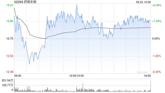 药明生物9月24日斥资4254.96万港元回购332.6万股  第1张