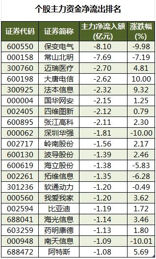 数据复盘丨双成药业8连板，主力资金抢筹63股，龙虎榜机构净买入保变电气等  第4张