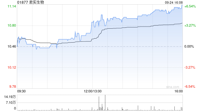 君实生物股东上海檀英及上海檀正拟减持不超过739.27万股公司股份