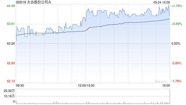 太古股份公司A9月24日斥资1196.79万港元回购18.7万股  第1张
