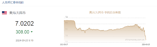 人民币中间价报7.0202，上调308点 升值至2023年5月22日以来最高！  第2张