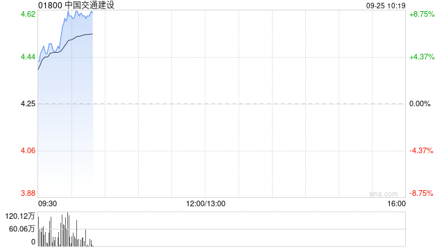 基建股早盘继续走高 中国交建涨超7%中国通号涨逾6%  第1张