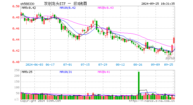 A股喜迎“王炸”利好，成长板块或弹性更优！硬科技宽基——双创龙头ETF（588330）单日暴拉4.12%  第1张