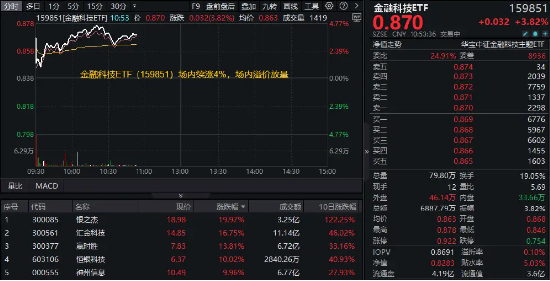 多股强势连板！银之杰再度20CM涨停，恒银科技三连板，金融科技ETF（159851）涨超4%成交新高！  第2张