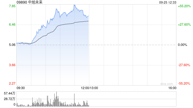 中旭未来盘中暴涨超55% 成交量创历史新高  第1张