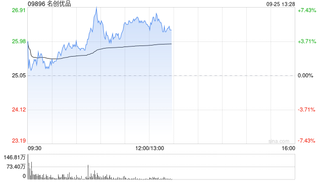 名创优品9月24日于纽交所耗资约979.2万港元回购37.6万股  第1张