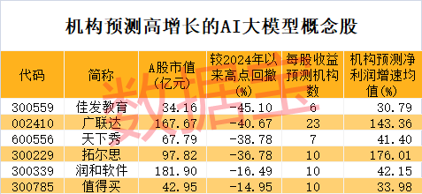 冷门板块突然大爆发，多股连续涨停！巨头放大招，AI大模型进入爆发期，高增长潜力股仅6只（附名单）  第3张