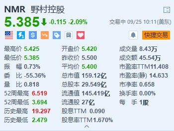 野村跌超2% 或因涉嫌操纵债券市场面临日本监管机构处罚  第1张