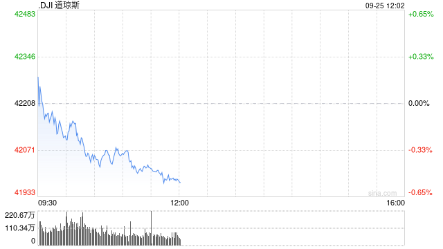 午盘：美股涨跌不一 道指下跌逾200点  第1张