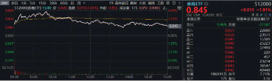 A股爆量！万亿成交！大金融再掀涨停潮，金融科技ETF、券商ETF、银行ETF集体续涨！机构：开启多头思维  第7张