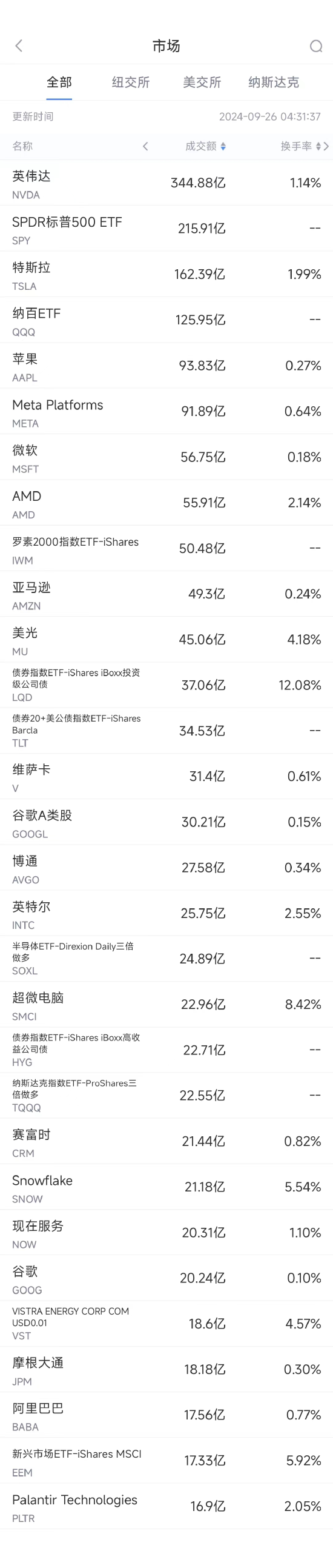 9月25日美股成交额前20：谷歌起诉微软滥用市场主导地位  第1张