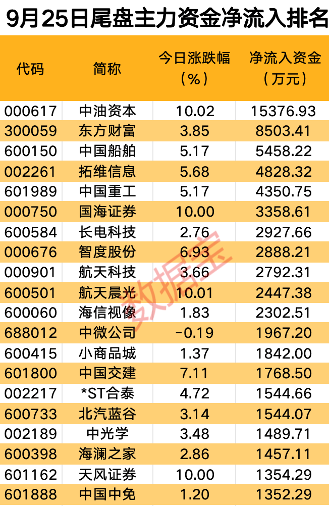 主力资金丨鸿蒙概念股震荡反弹，近11亿元抢筹龙头股  第3张