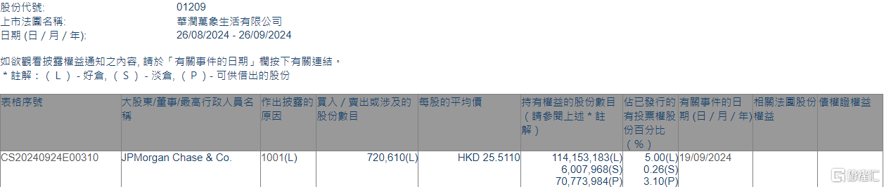 华润万象生活(01209.HK)获摩根大通增持72.06万股  第1张