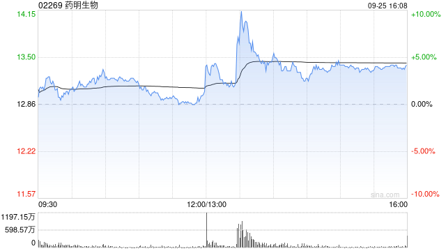 药明生物9月25日斥资1725.79万港元回购132.55万股  第1张