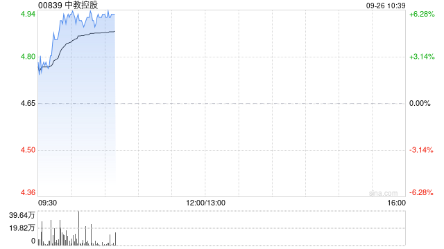 教育股早盘涨幅居前 中国东方教育及希教国际控股均涨超4%