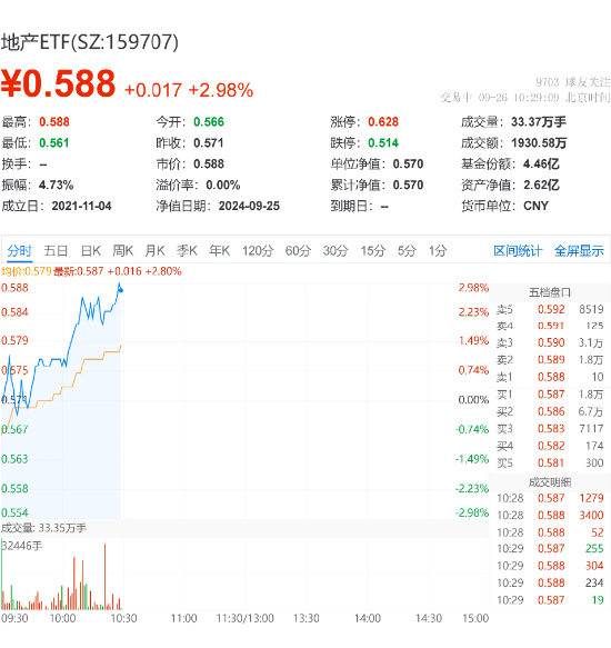 地产连续多日走高！衢州发展涨停，地产ETF（159707）再涨近3%！机构：政策将有效地稳定房地产市场  第2张