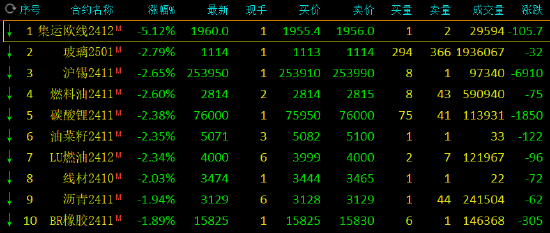 午评：集运指数跌超5% 棕榈油涨近2%  第3张