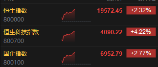 午评：港股恒指涨2.01% 恒生科指涨2.36%内房股大涨  第3张