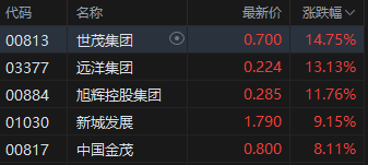 午评：港股恒指涨2.01% 恒生科指涨2.36%内房股大涨  第4张