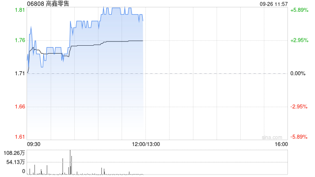 高鑫零售现涨超5% 麦格理将评级上调至买入评级  第1张