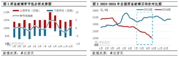 三季度浮法玻璃“逆历史规律”走弱 后期是否延续下行？