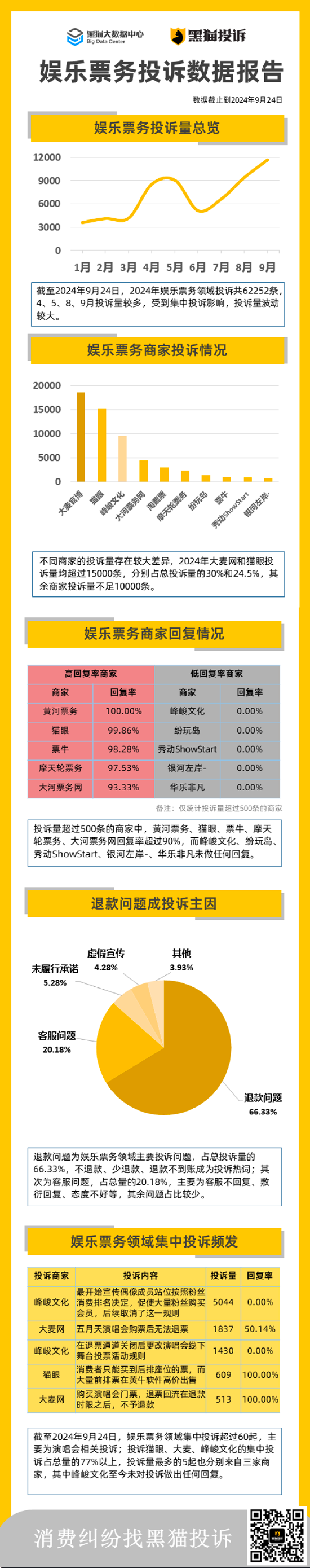 黑猫大数据中心发布《娱乐票务投诉数据报告》