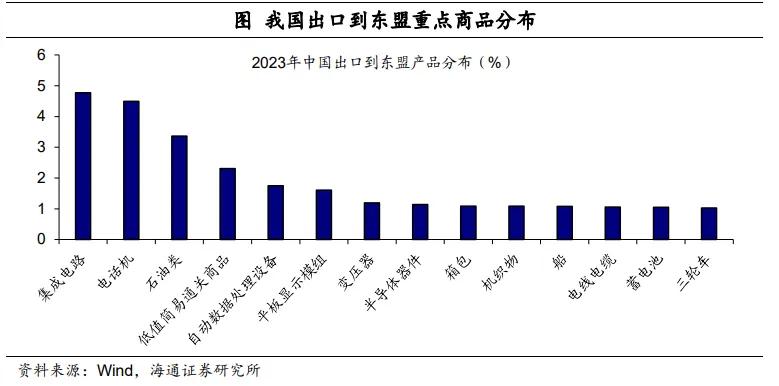 荀玉根等：中国对东盟的出口是转口贸易吗？  第6张