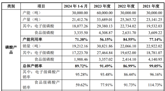 A股再迎分拆上市，兴福电子净利润和毛利率却双双出现明显下降，现有产能存闲置，募投扩产合理性或不足  第1张