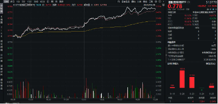 涨爆了！港股弹性优势凸显？港股互联网ETF（513770）放量飙涨7．16%，高盛：从战术上偏好港股！  第3张