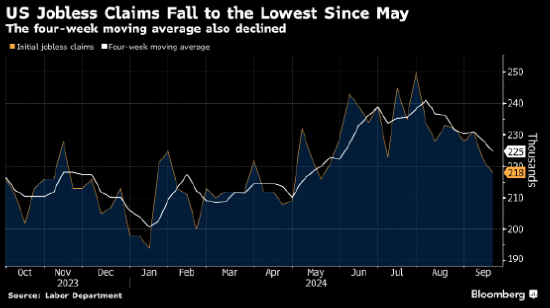 美国首次申领失业救济人数降至四个月低点 无视招聘放缓势头