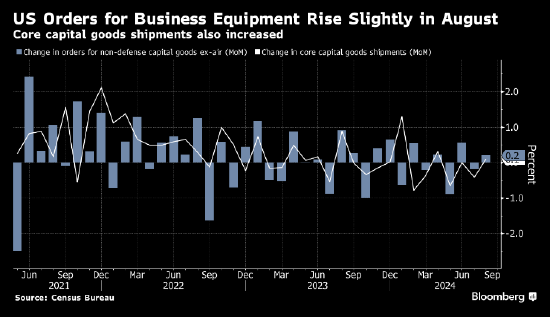 美国8月份企业设备订单几无增长 凸显大选前的谨慎心态